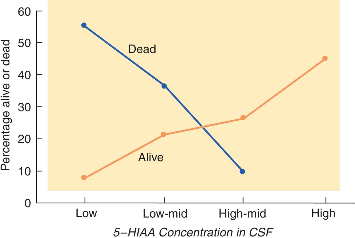 Serotonin and Risk-Taking Behavior