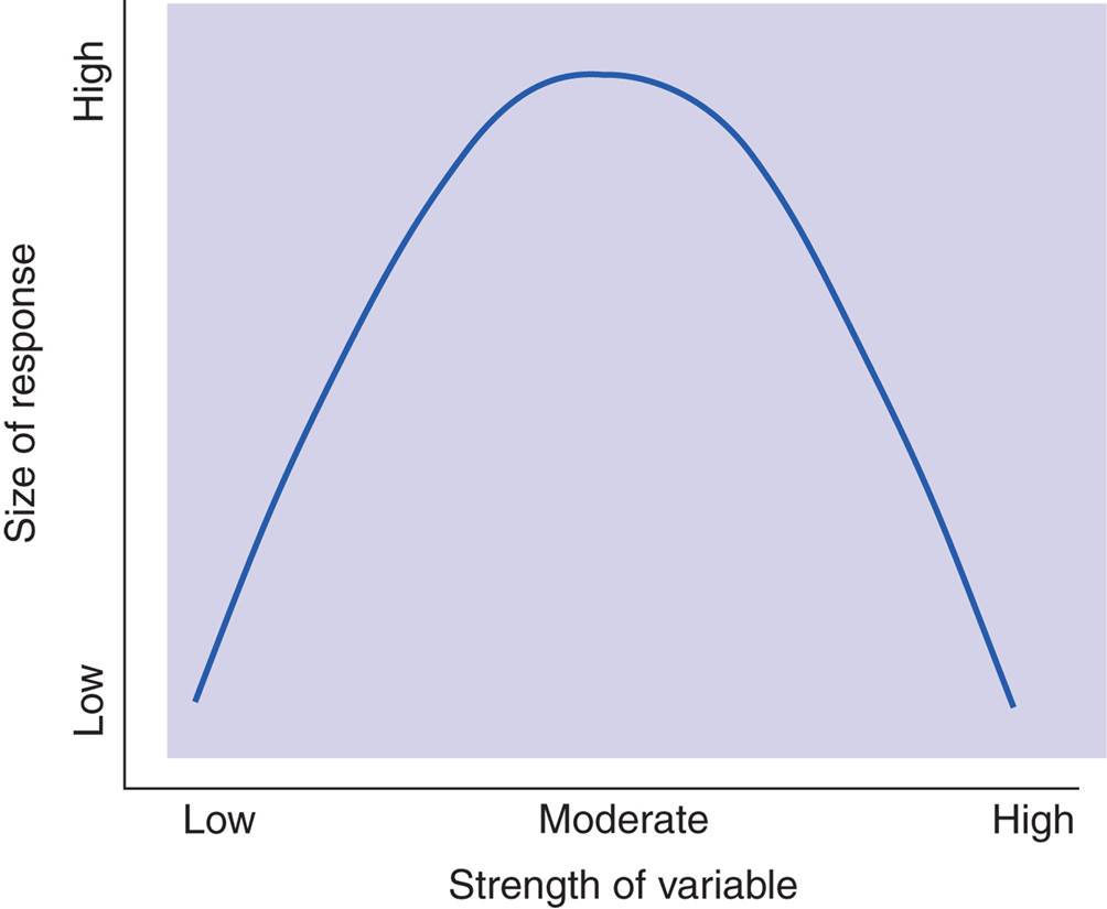 An Inverted U Curve 