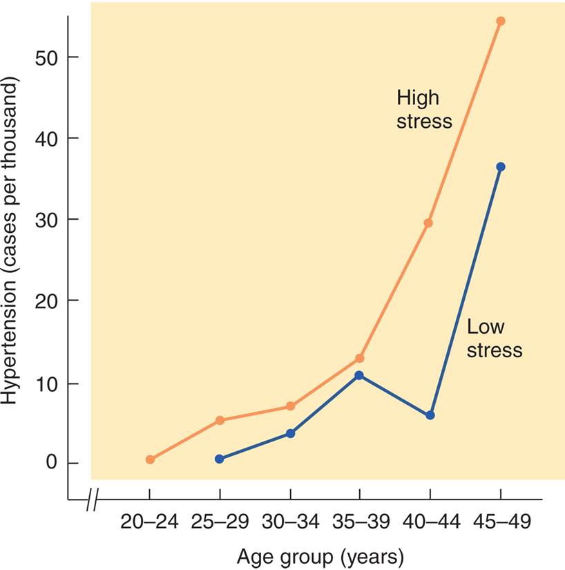 Stress and Hypertension 