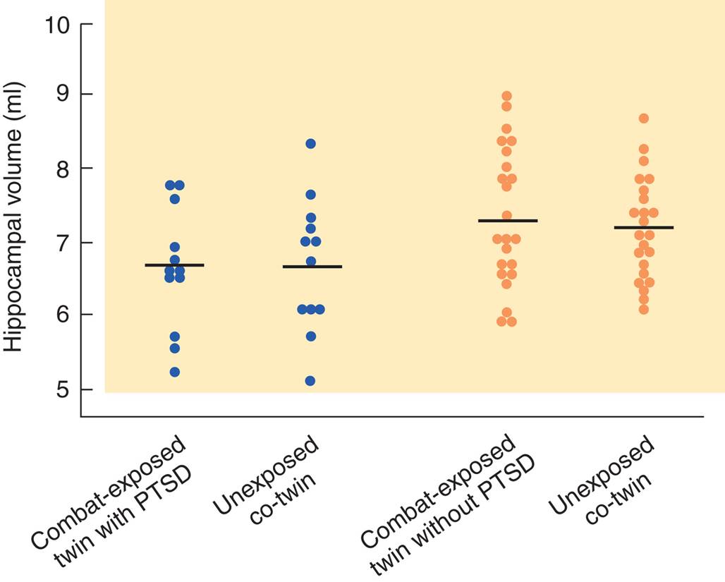 Hippocampal Volumes of Pairs of Monozygotic Twins 