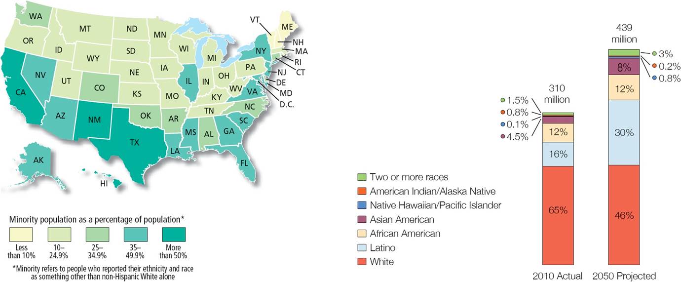 Projected Ethnic Changes in U.S. Population to 2050