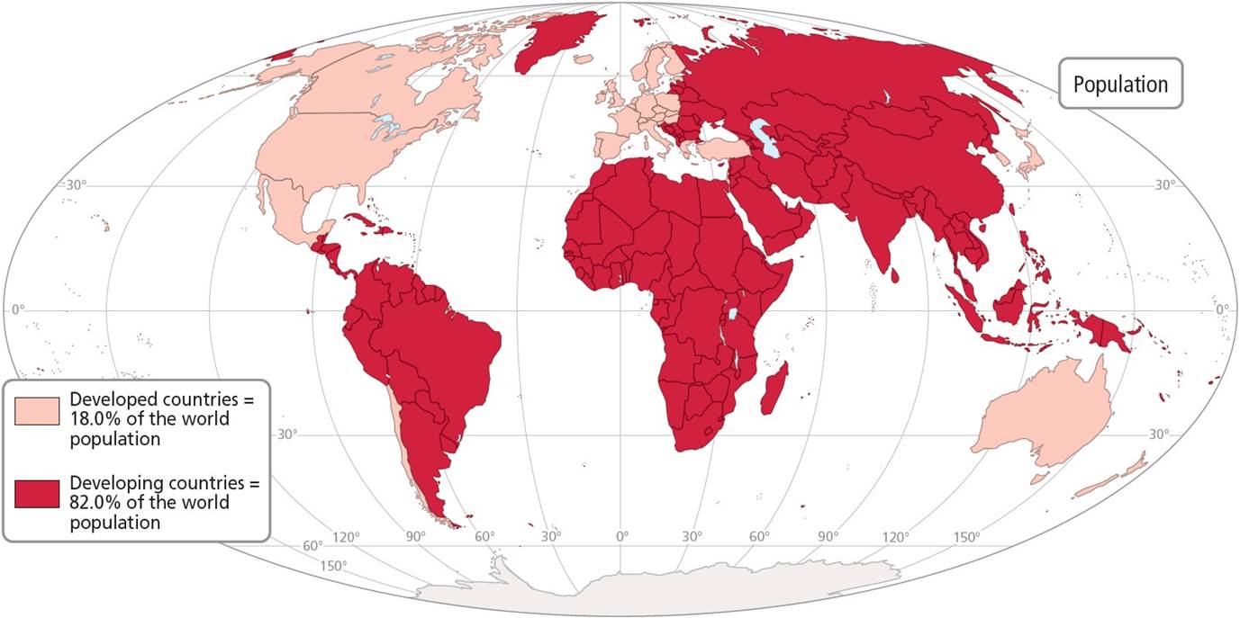 Worldwide Variations in Population and Income Levels  Developed countries represent only 18% of the 