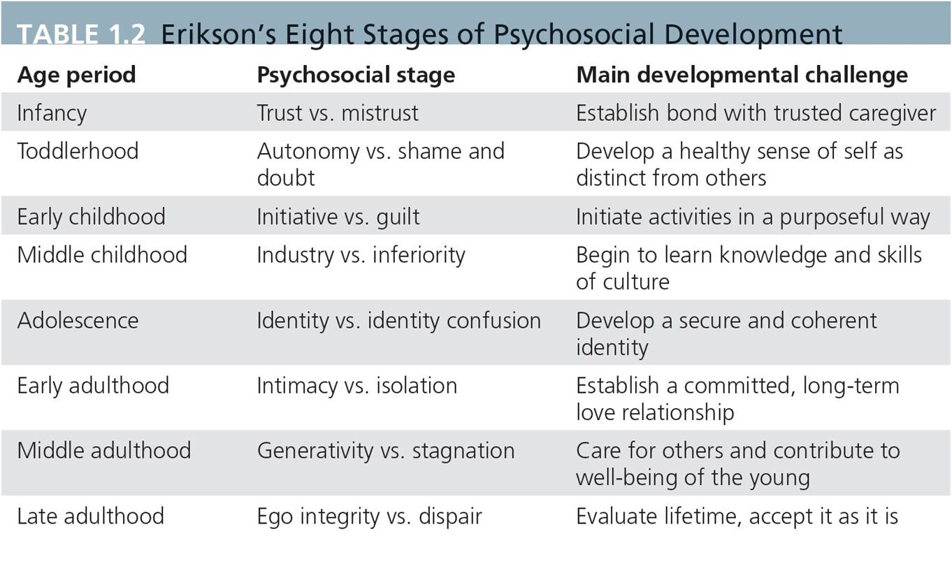 Erikson’s Eight Stages of Psychosocial Development