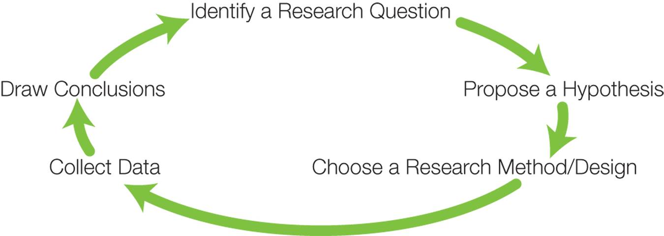 The Steps of the Scientific Method