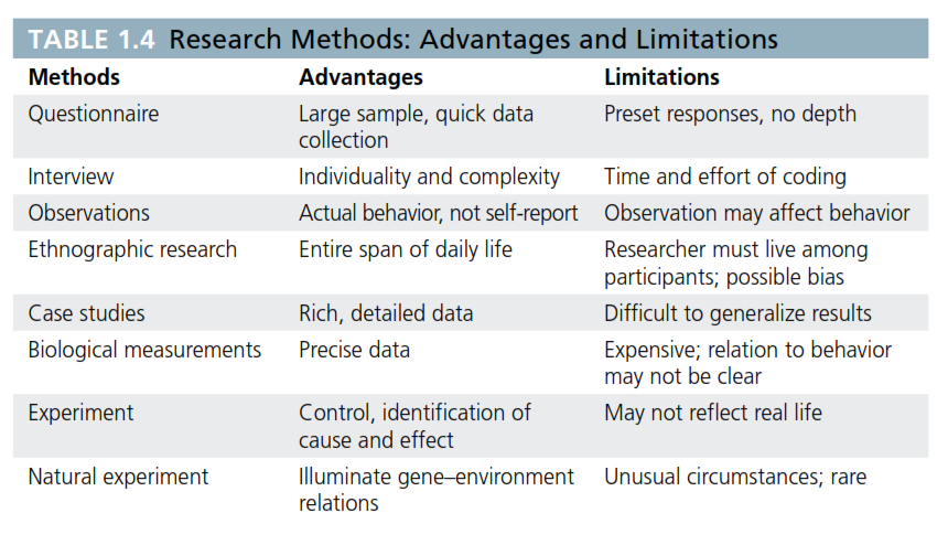 Research Methods: Advantages and Limitations