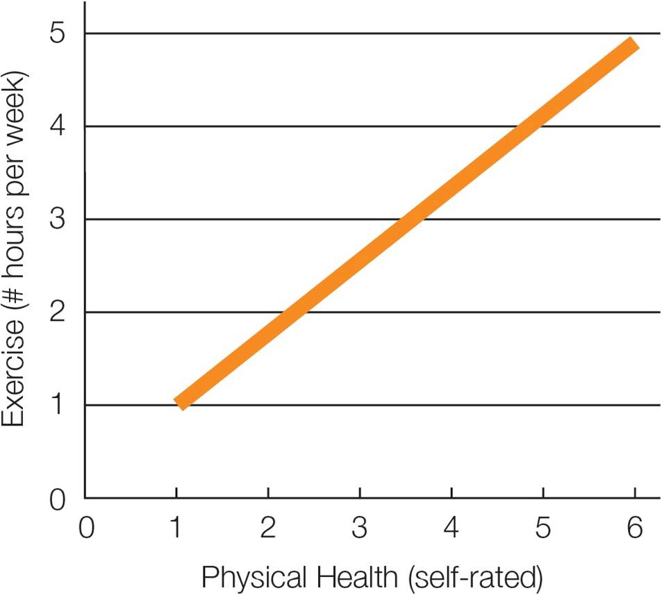 Physical Health and Exercise Are Correlated—But Which Causes Which?