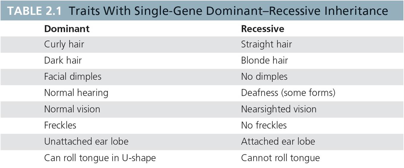 Traits With Single-Gene Dominant–Recessive Inheritance