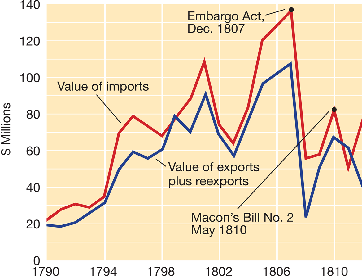 American Foreign Trade, 1790–1812