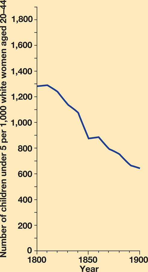 Decrease in Fertility, 1800–1900