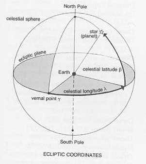 Ecliptic coordinates