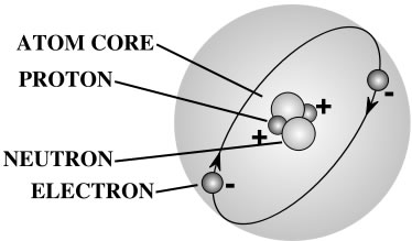 Atom Structure