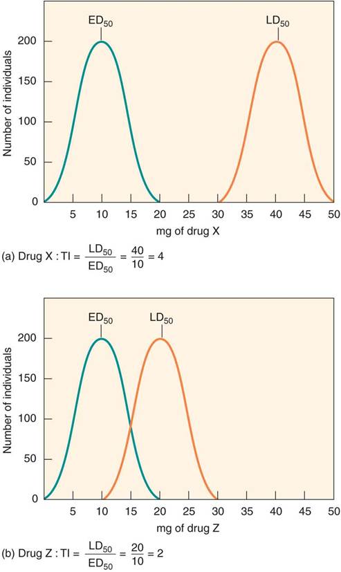 Therapeutic index: (a) drug X has a therapeutic index of 4; (b) drug Z has a therapeutic index of 2