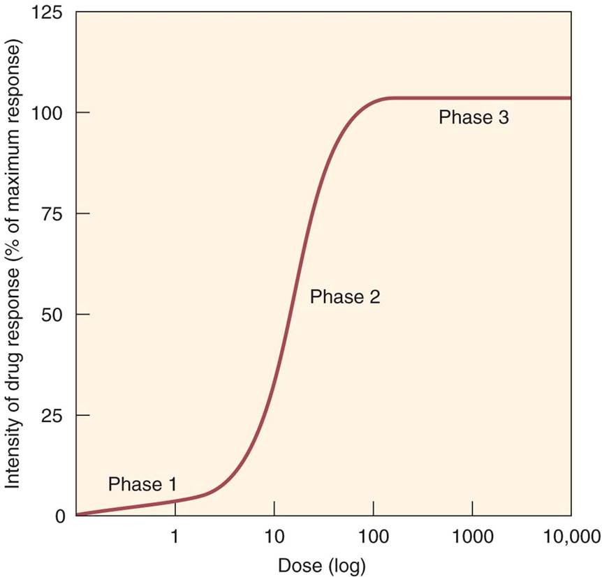 Dose–response relationship