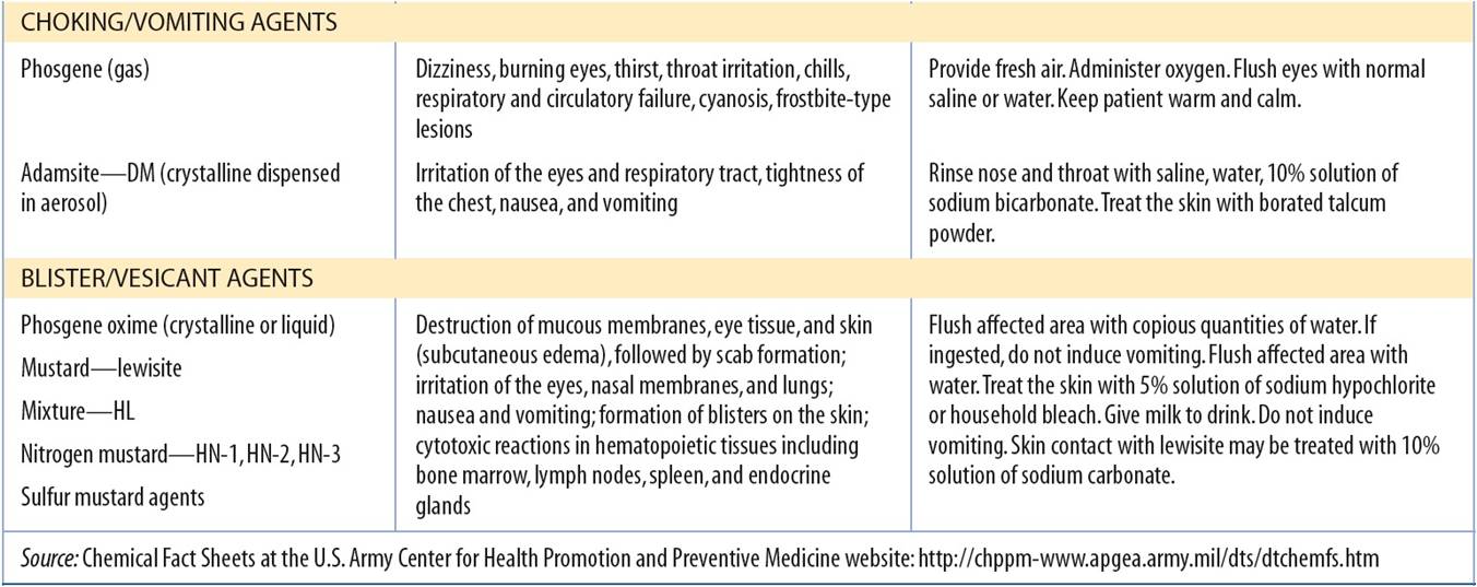 Chemical Warfare Agents and Treatments