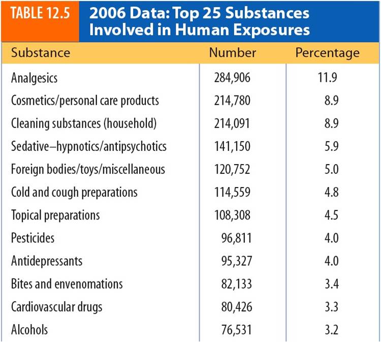 2006 Data:Top 25 Substances Involved in Human Exposures