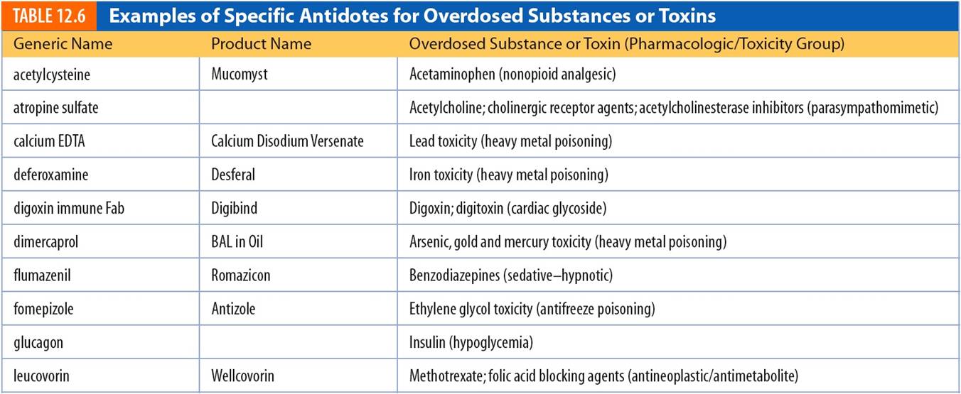 Examples of Specific Antidotes for Overdosed Substances or Toxins