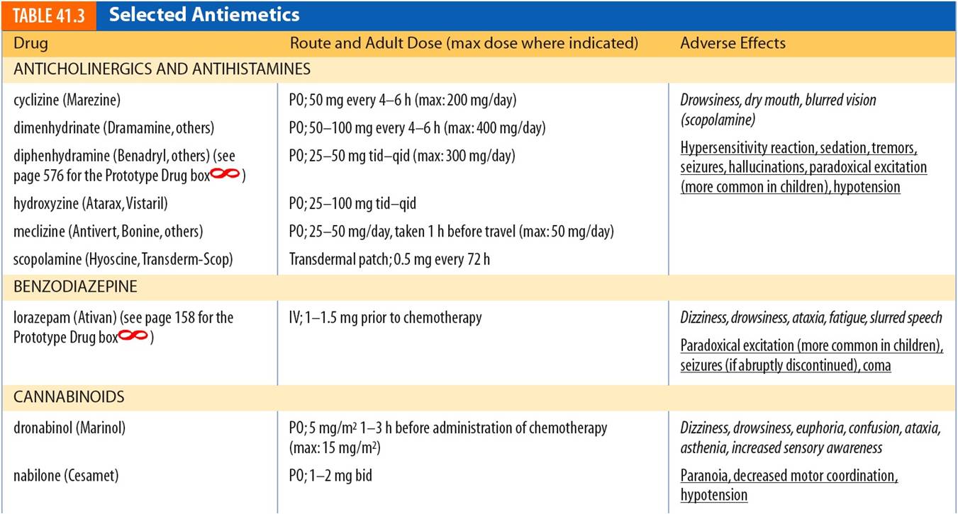 Selected Antiemetics