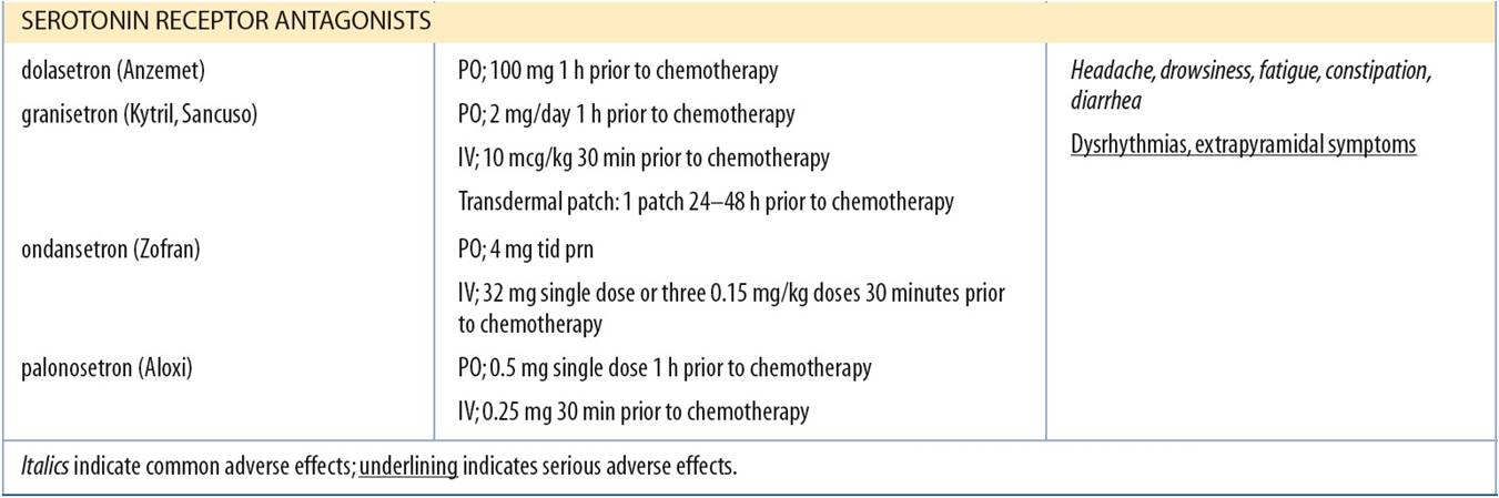 Selected Antiemetics