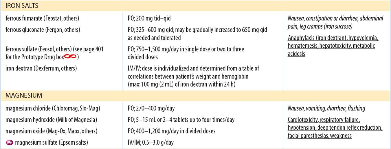 Selected Minerals for Treating Nutritional and Electrolyte Disorders