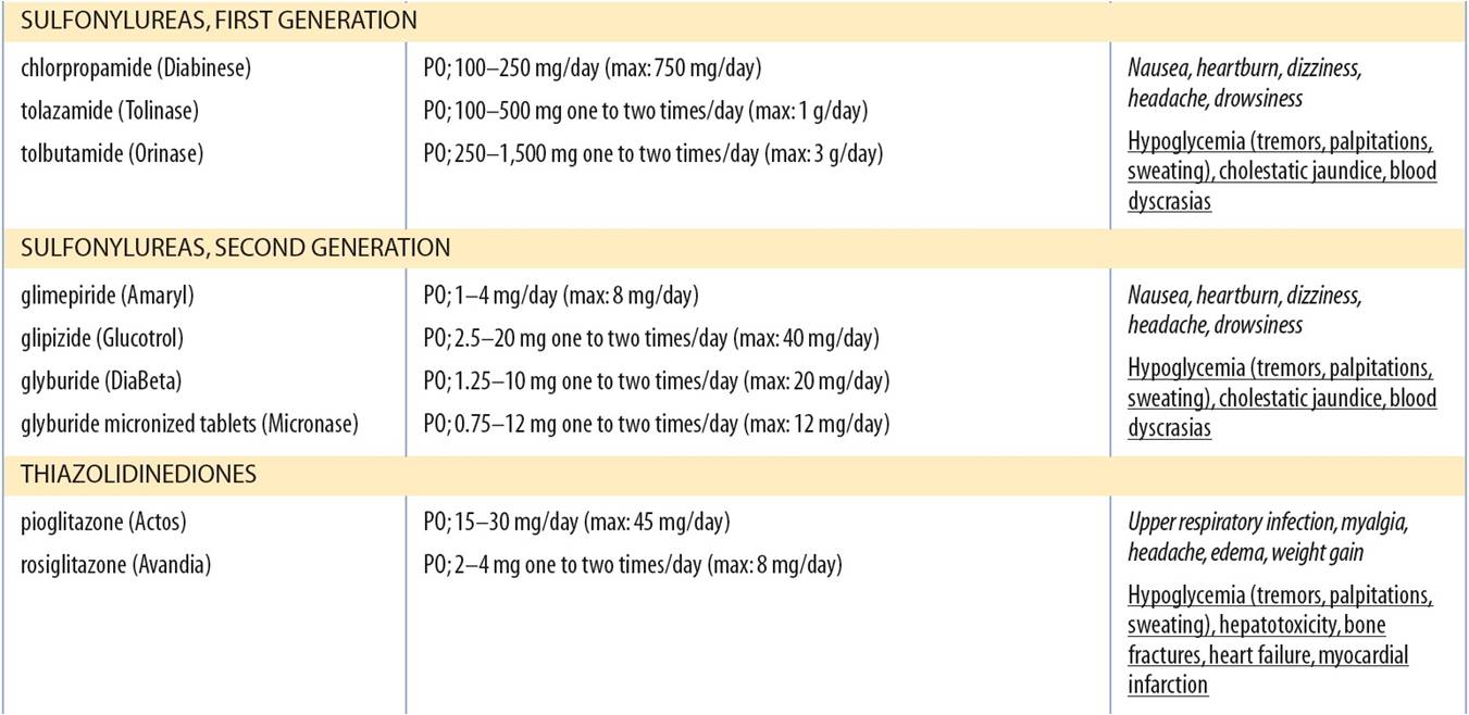 Oral Hypoglycemics