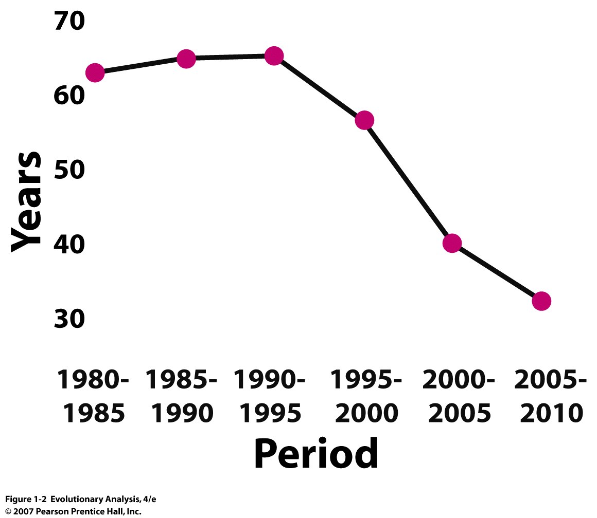 Life expectancy in Botswana