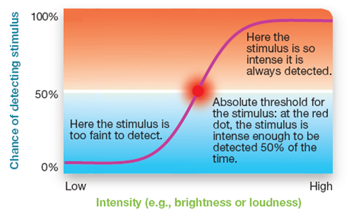 Absolute Thresholds 