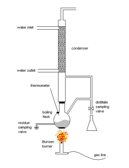 Othmer’s Equilibrium Still Schematic Diagram