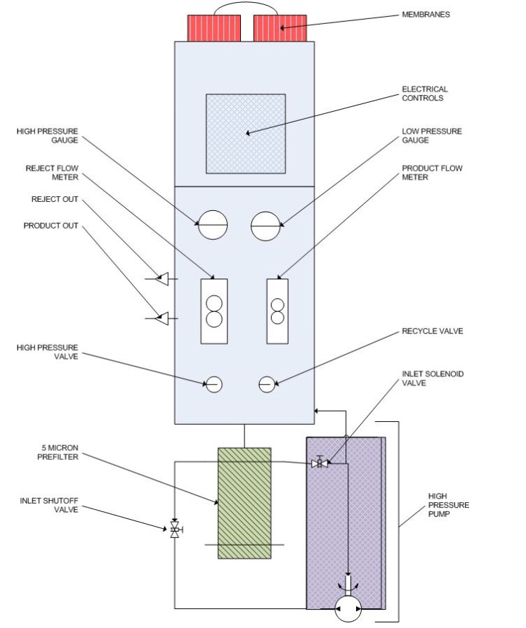 Reverse Osmosis Schematic Diagram