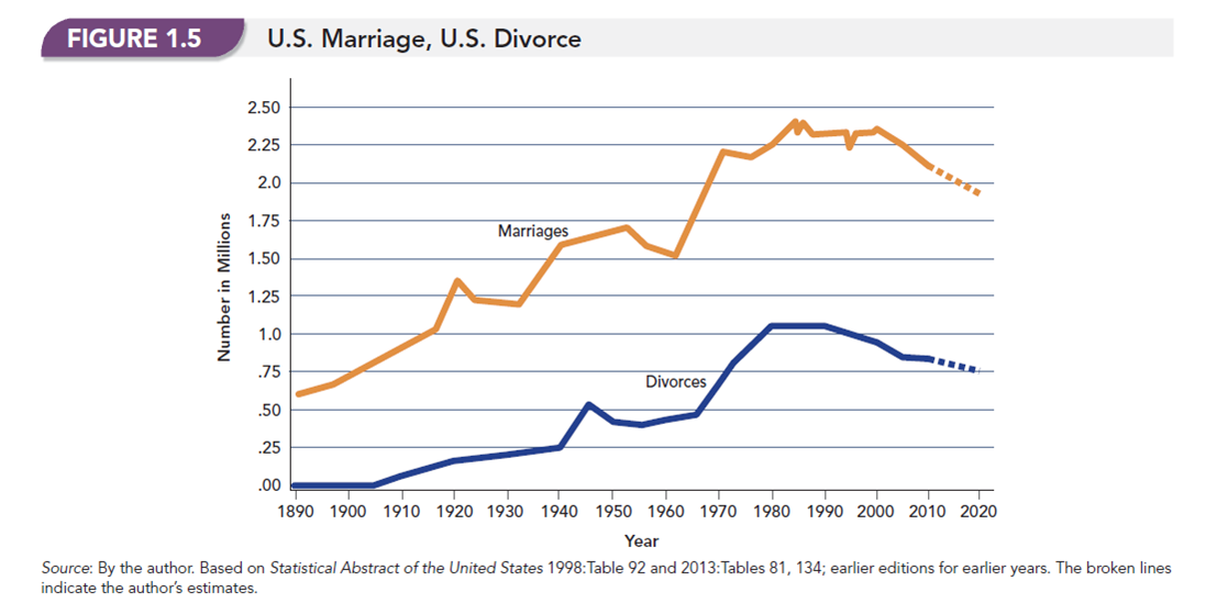 US Marriage, US Divorce