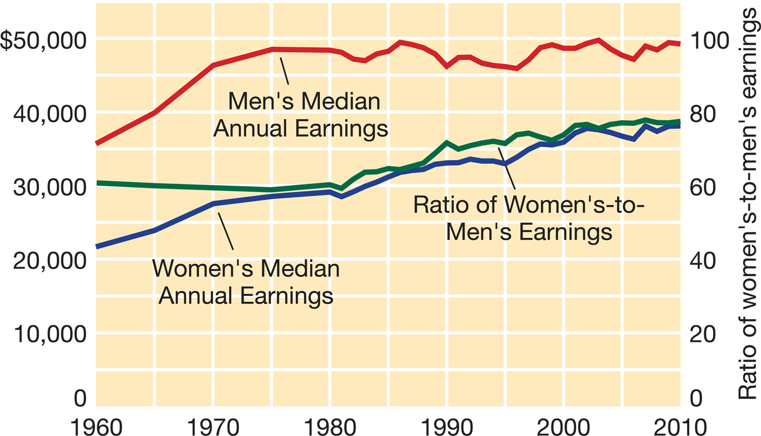 Median Annual Earnings of  Full-Time Workers, by Gender, 1960–2010