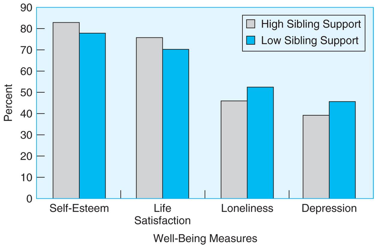 Young adults with low levels of parental support report significantly better scores on measures of ...