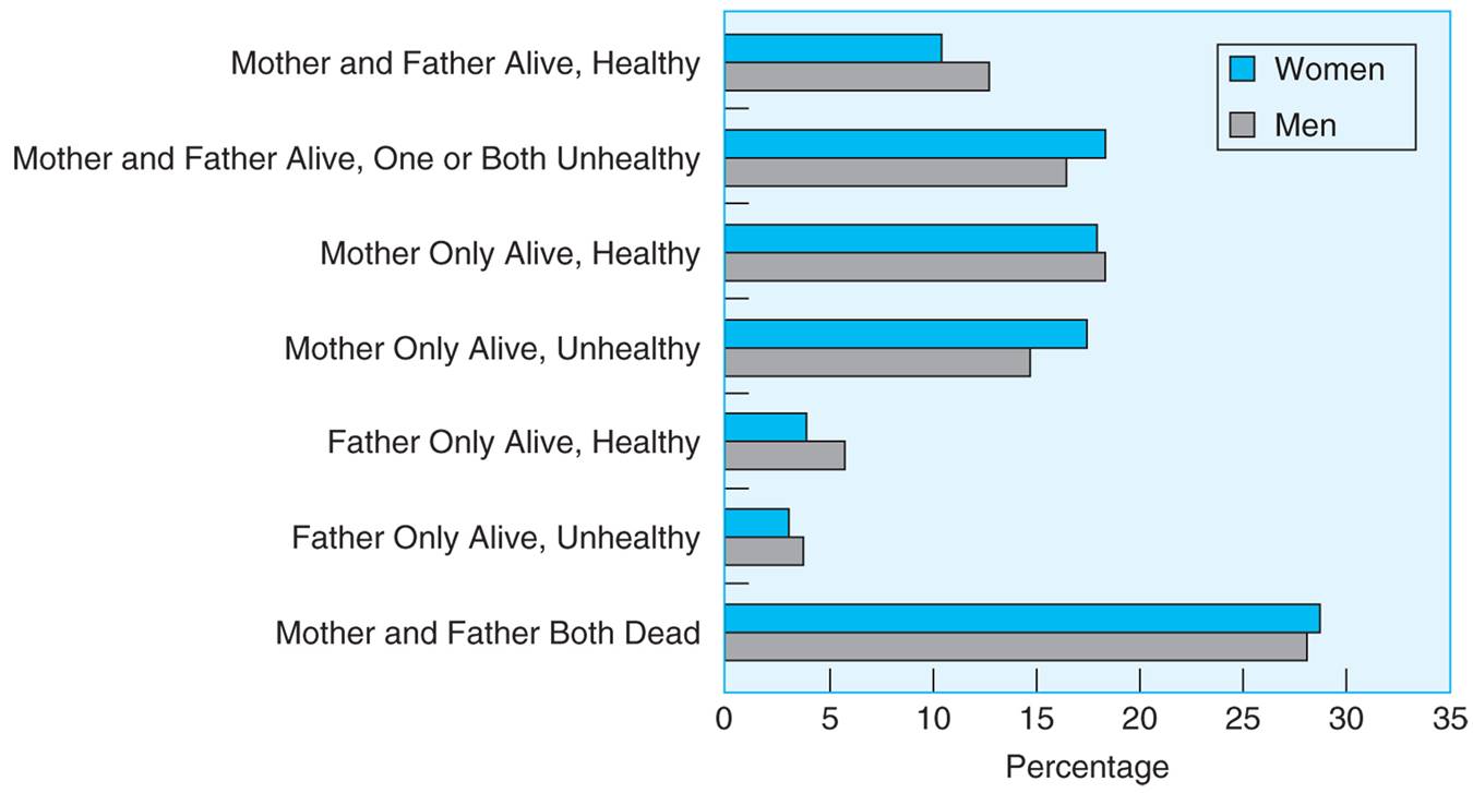 About 78% of middle-aged adults (aged 40–59) have at least one living parent, and for over a third ...