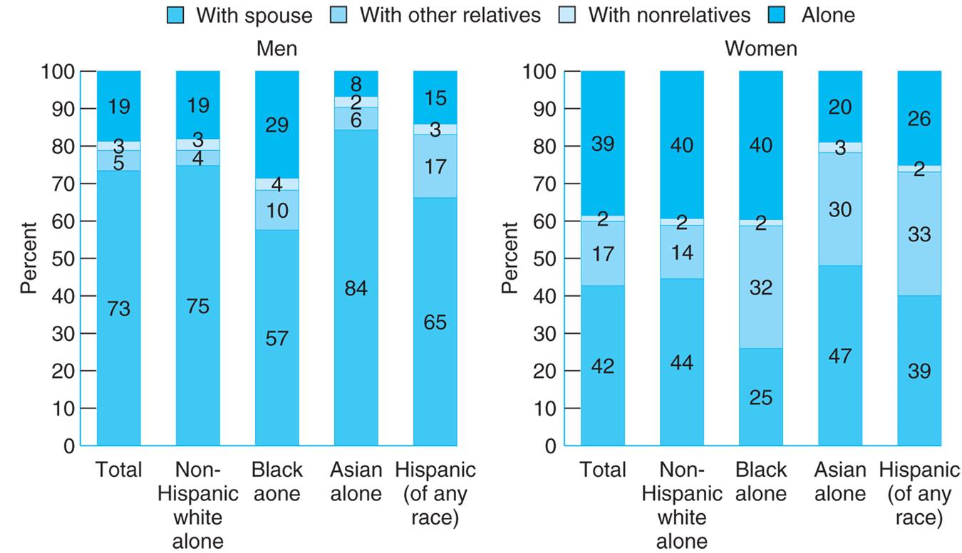 Living arrangements of older adults in the United States vary widely depending on gender and ...