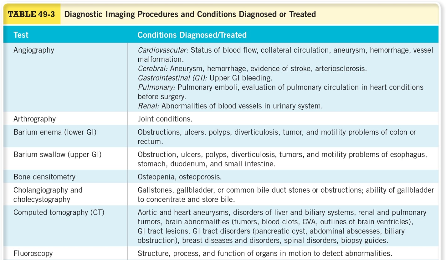 Diagnostic Imaging Procedures and Conditions Diagnosed or Treated 