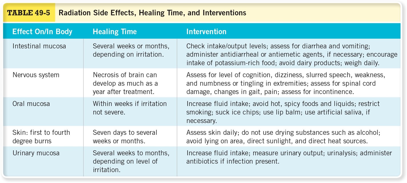  Radiation Side Effects, Healing Time, and Intervention 