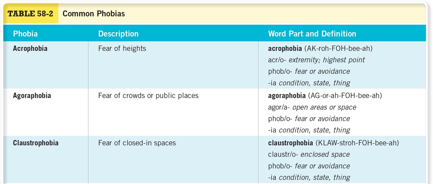 Common Phobias 