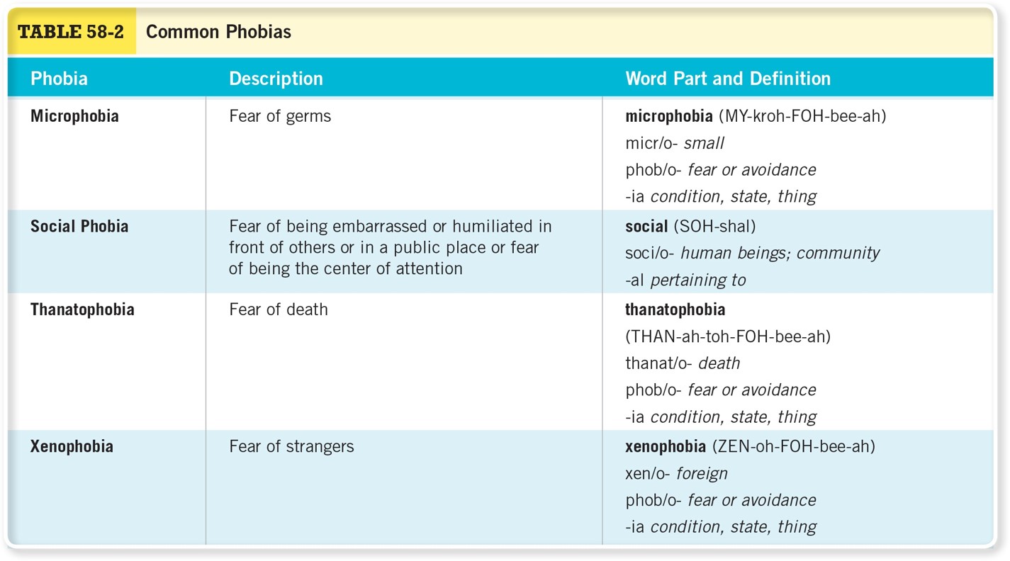 Common Phobias Cont 