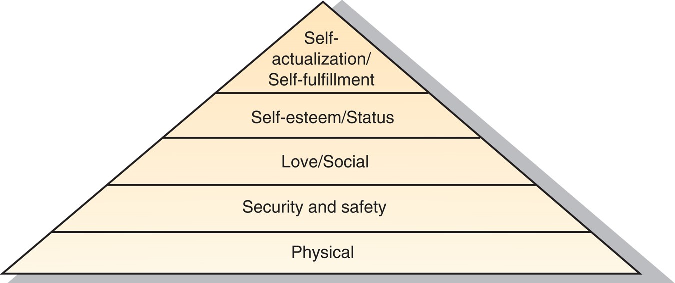 Maslow’s hierarchy of needs.