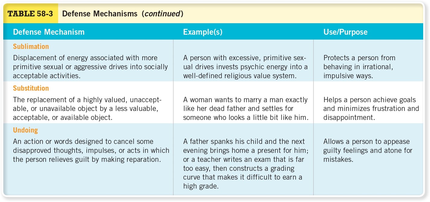 Defense Mechanisms Cont. 