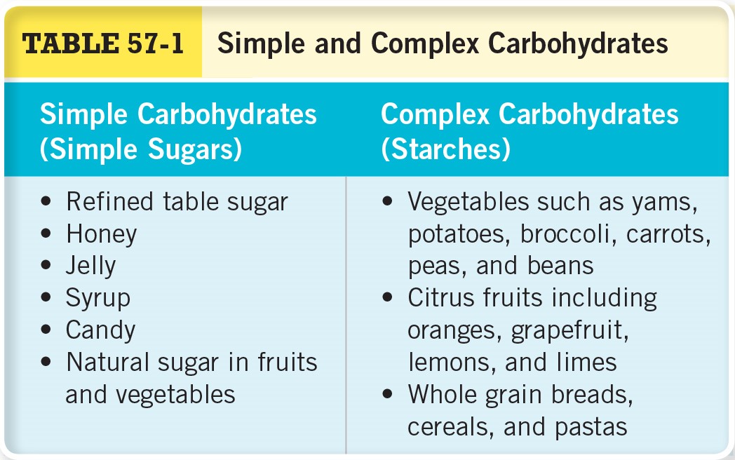 Simple and Complex Carbohydrates 