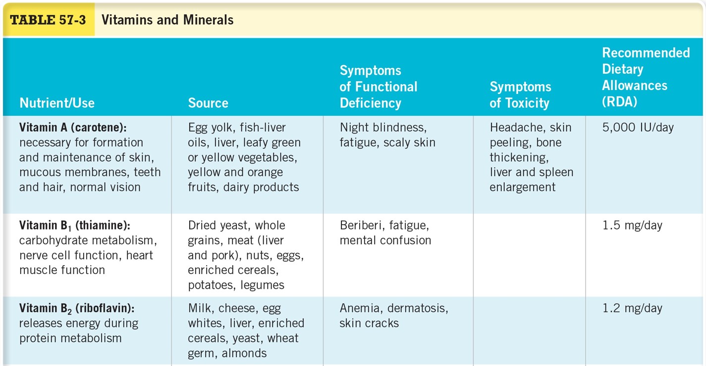 Vitamins and Minerals 