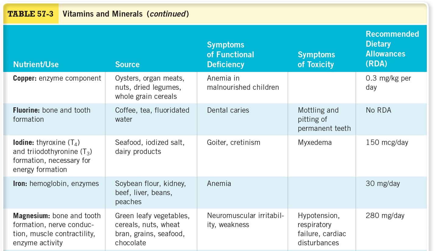 Vitamins and Minerals 