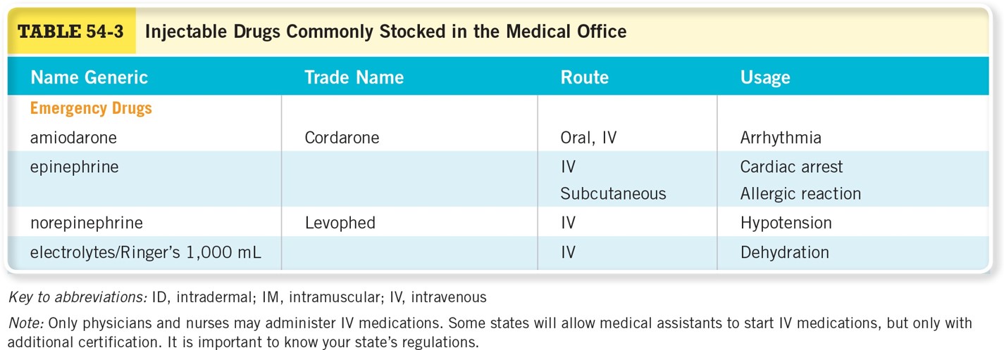 Injectable Drugs Commonly Stocked in the Medical Office