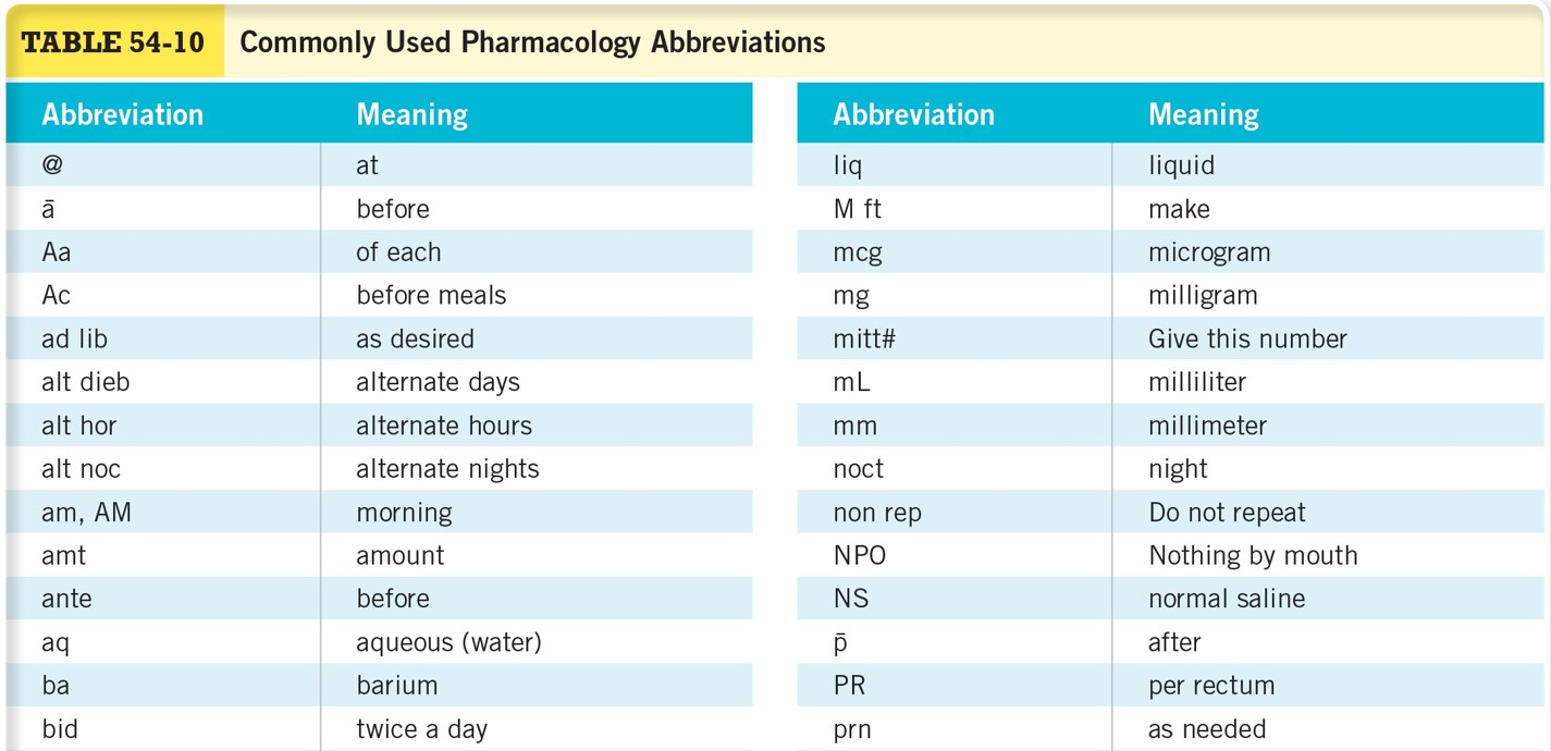 Commonly Used Pharmacology Abbreviations 