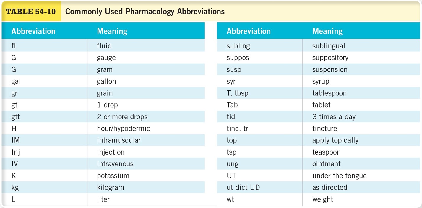 Commonly Used Pharmacology Abbreviations 