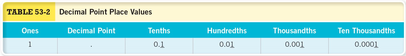 Decimal Point Place Values 