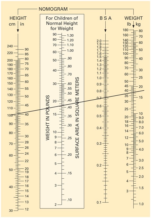 Nomogram chart. This example shows a line drawn from a child’s height of 100 cm to his weight, 35 ...