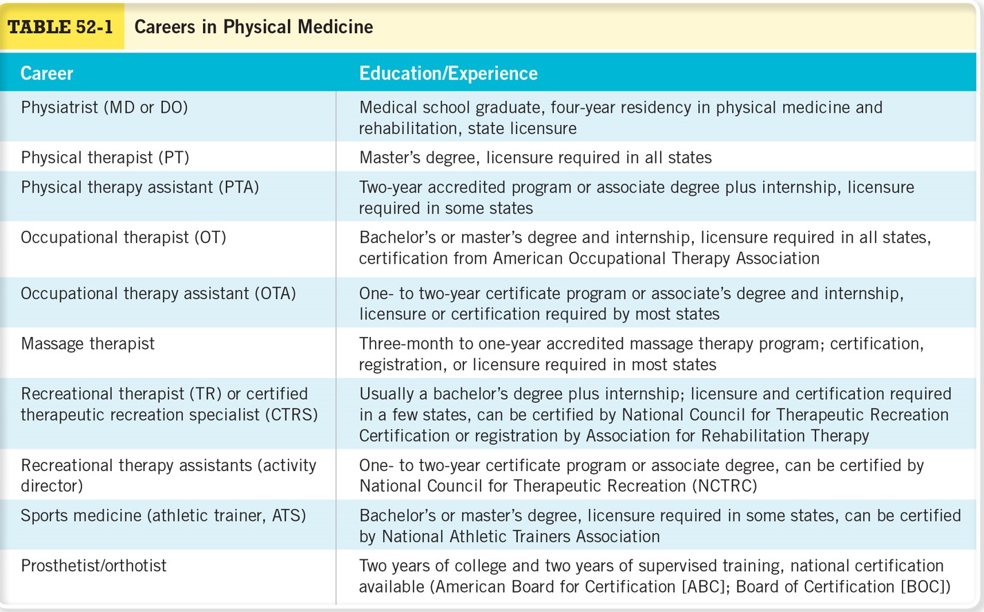 Careers in Physical Medicine 