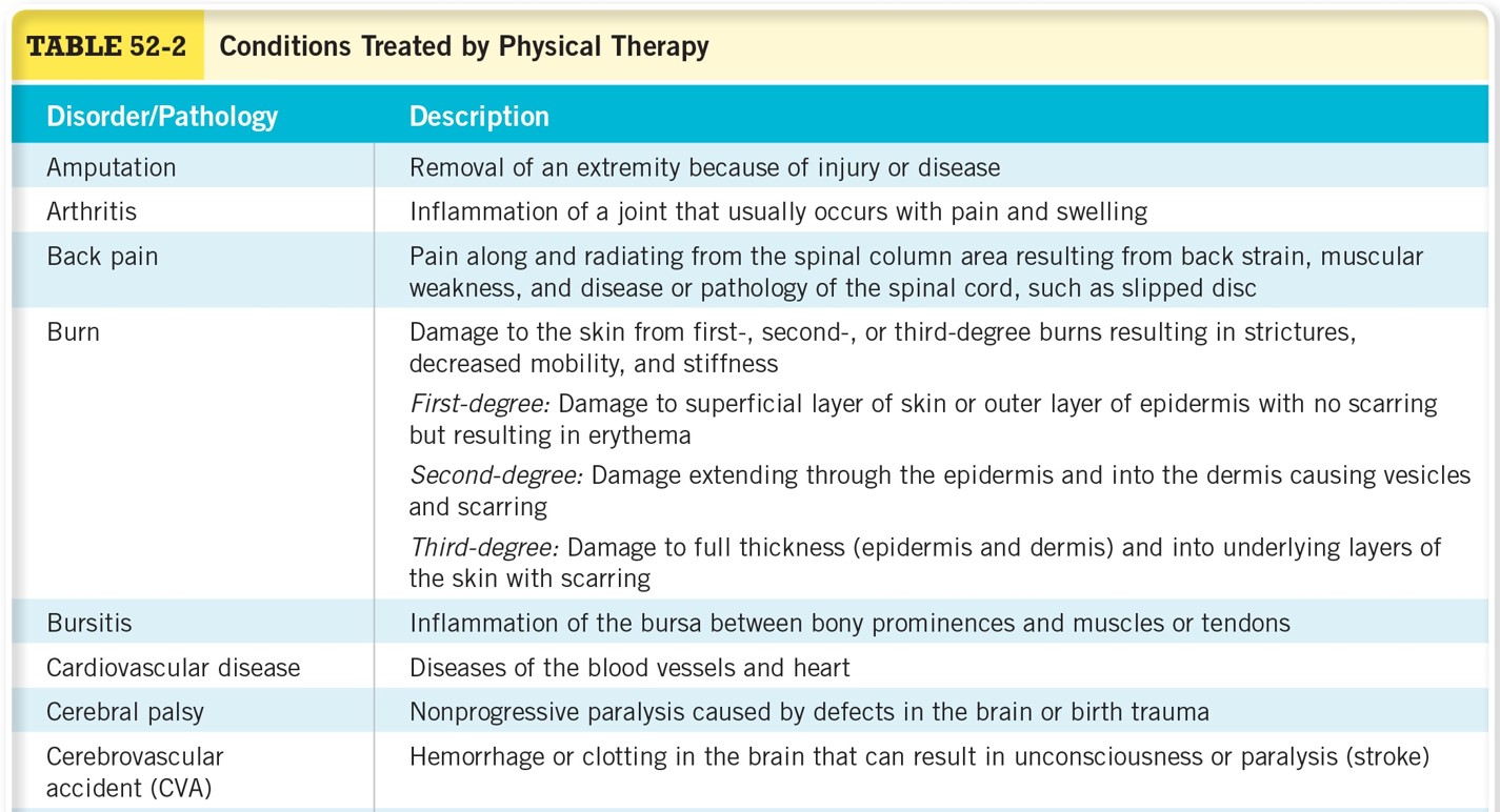 Conditions Treated by Physical Therapy