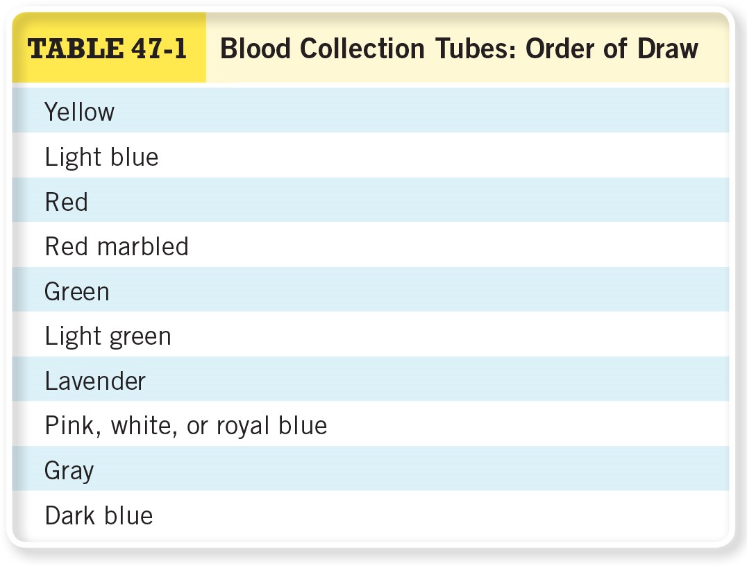 Blood Collection Tubes: Order of Draw 